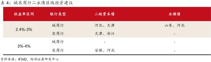 【西部固收】资本补充工具7月报：哑铃型策略为主，适度下沉增厚收益