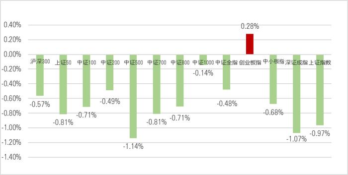 7月基金月报 | 股市下挫债市平稳，偏股型基金集体收跌，固收基金表现分化