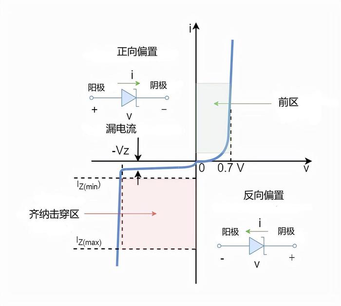 什么是齐纳二极管？齐纳二极管工作原理详解+参数解读