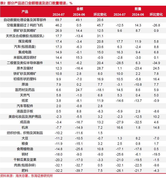 东海研究 | 总量：出口有所放慢，进口超预期回暖——国内观察：2024年7月进出口数据