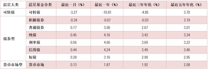 7月基金月报 | 股市下挫债市平稳，偏股型基金集体收跌，固收基金表现分化