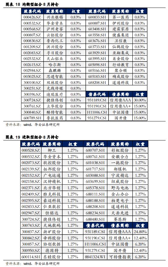 【华安证券·金融工程】月度报告：7月权益市场低迷，稳健组合年内已录得4.6%