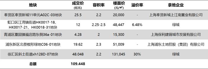 全国单价地王诞生，绿城48亿摇中小米上海徐汇退地