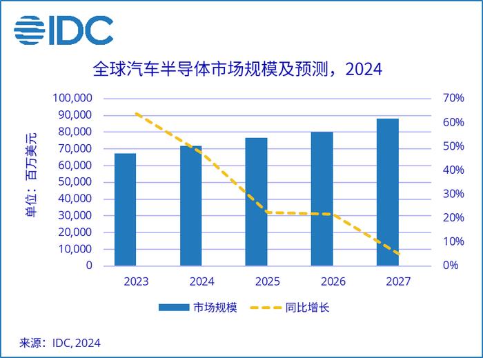 2027年，全球汽车半导体市场将超过880亿美元，顶尖企业通过多方位策略建立竞争优势