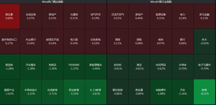 沪指低开0.18%，教育股高台跳水