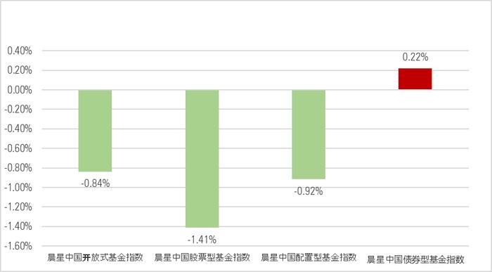 7月基金月报 | 股市下挫债市平稳，偏股型基金集体收跌，固收基金表现分化