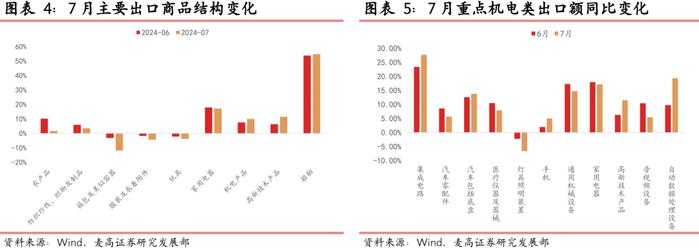 出口增速小幅回落，贸易顺差边际收窄 ——7月进出口数据点评