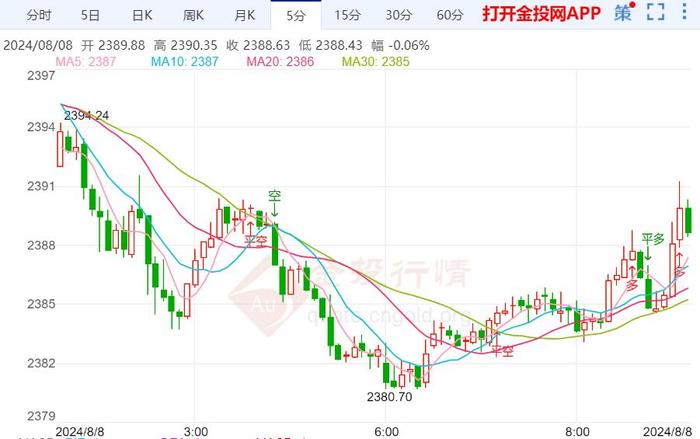 国际金价底位企稳偏空震荡