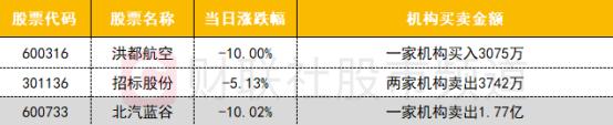 【数据看盘】北向资金连续减仓格力、美的 三大实力游资联手抄底中公教育