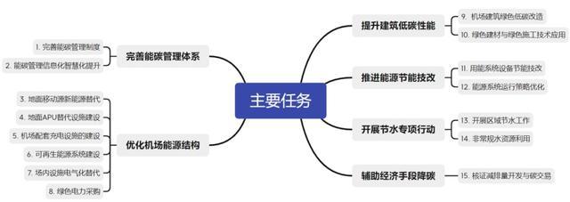 减污降碳｜上海第一批减污降碳案例㉗：上海虹桥机场双碳综合管理融合提升