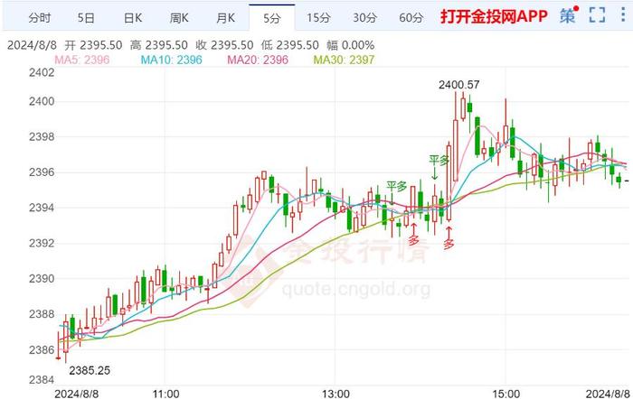 市场情绪趋于稳定 黄金止跌调整