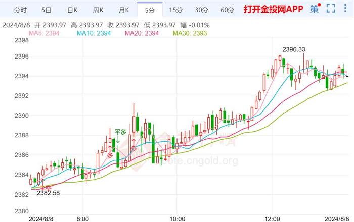 金价技术走势分析：现货黄金短线持续反弹