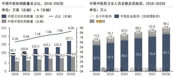 中医药市场持续增长：是独特疗法，还是健康理念的变革？