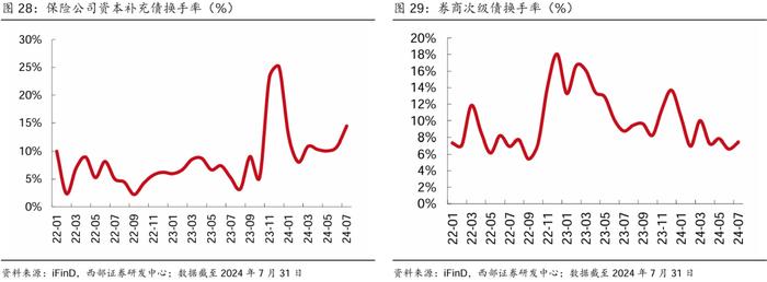 【西部固收】资本补充工具7月报：哑铃型策略为主，适度下沉增厚收益