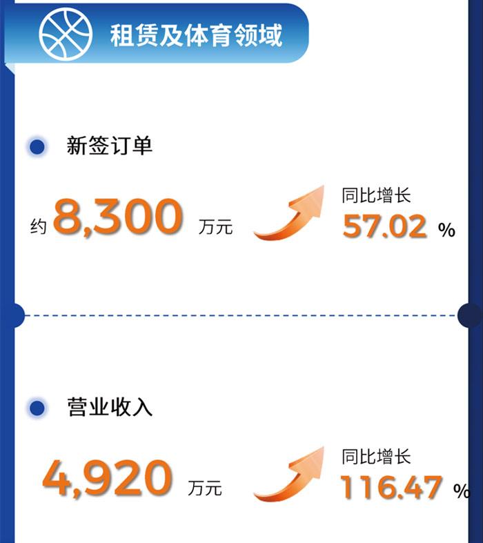 奥拓电子2024年半年报：影视、租赁及体育、数字内容、金融及通信等领域营收大增