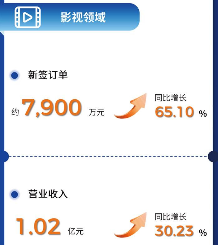 奥拓电子2024年半年报：影视、租赁及体育、数字内容、金融及通信等领域营收大增