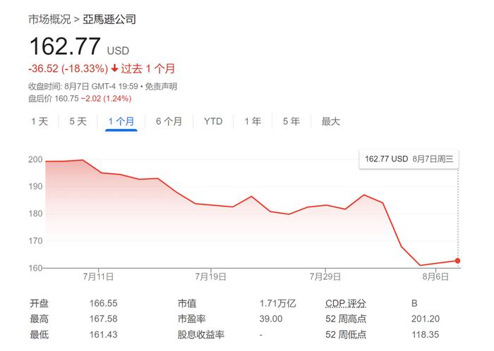 ARKK跌跌不休？木头姐出招：“黑色星期一”抄底亚马逊等科技股！