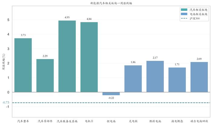 新能源汽车行业周报（7月29日-8月2日）：新能源汽车指数上涨2.01%，电池级碳酸锂平均报价下跌5000元/吨