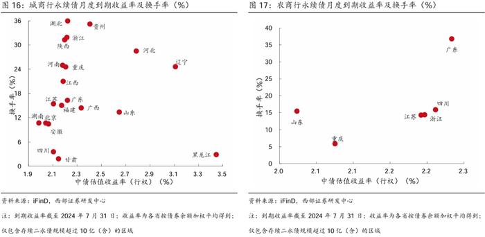 【西部固收】资本补充工具7月报：哑铃型策略为主，适度下沉增厚收益