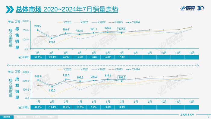 7月新能源乘用车零售量首次超过燃油车，价格战将逐步趋缓？