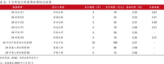 【西部固收】资本补充工具7月报：哑铃型策略为主，适度下沉增厚收益