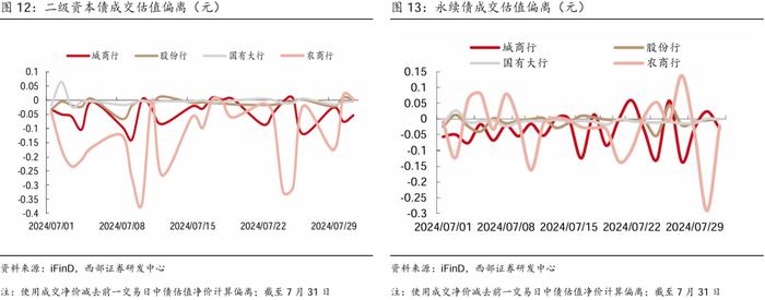 【西部固收】资本补充工具7月报：哑铃型策略为主，适度下沉增厚收益