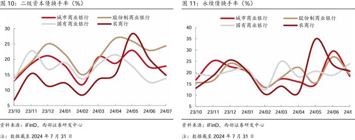 【西部固收】资本补充工具7月报：哑铃型策略为主，适度下沉增厚收益