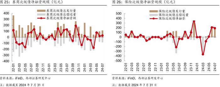 【西部固收】资本补充工具7月报：哑铃型策略为主，适度下沉增厚收益