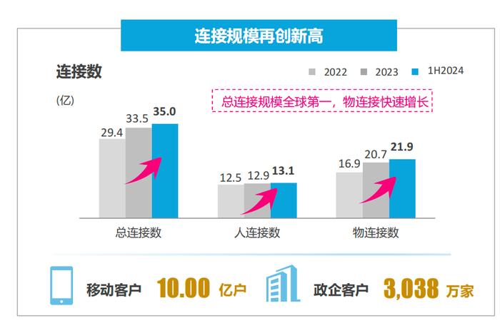 连接规模创新高：中国移动总连接数超35亿，移动客户破10亿