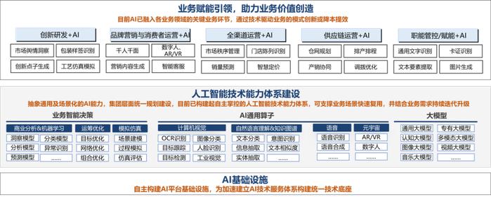 2024年度上市公司数字化转型最佳实践丨伊利股份：伊利股份人工智能体系建设-从模型到业务价值的加速转化