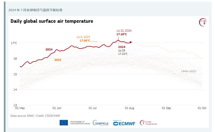 7月惊现有史以来“最热两日”，2024成为最热一年几无悬念！