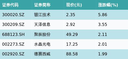 国泰中证智能汽车主题ETF(159889)下跌0.29%，无人驾驶主题走弱，银江技术上涨5.86%