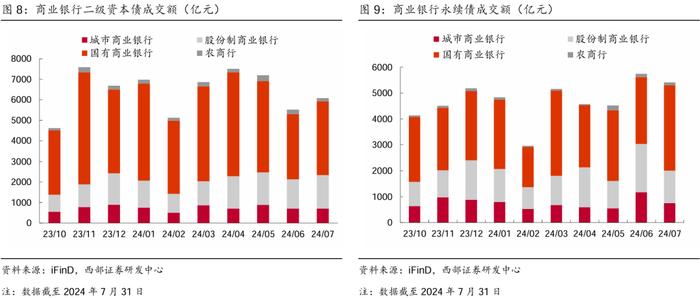 【西部固收】资本补充工具7月报：哑铃型策略为主，适度下沉增厚收益