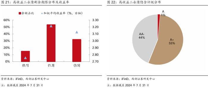 【西部固收】资本补充工具7月报：哑铃型策略为主，适度下沉增厚收益