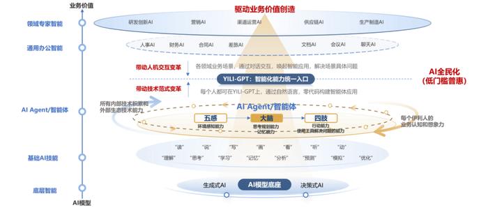 2024年度上市公司数字化转型最佳实践丨伊利股份：伊利股份人工智能体系建设-从模型到业务价值的加速转化