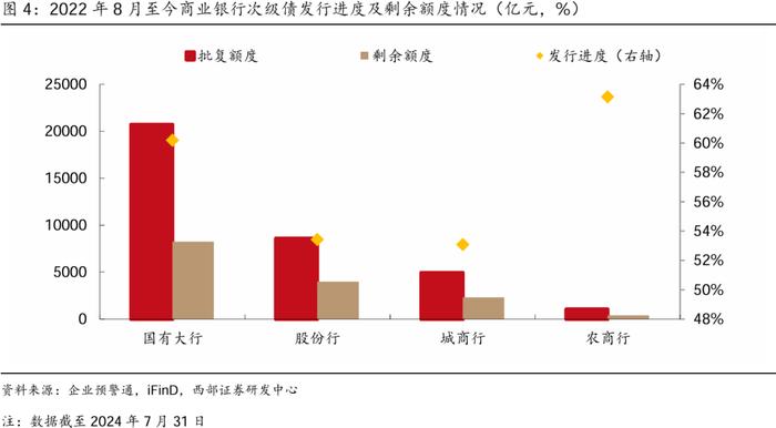 【西部固收】资本补充工具7月报：哑铃型策略为主，适度下沉增厚收益