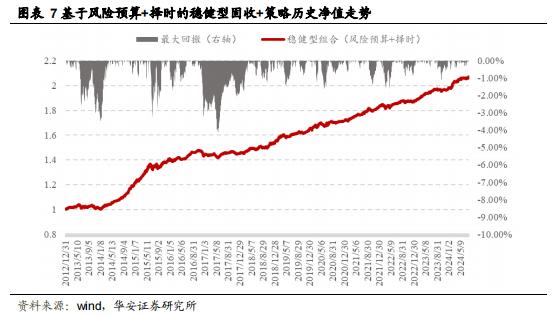 【华安证券·金融工程】月度报告：7月权益市场低迷，稳健组合年内已录得4.6%