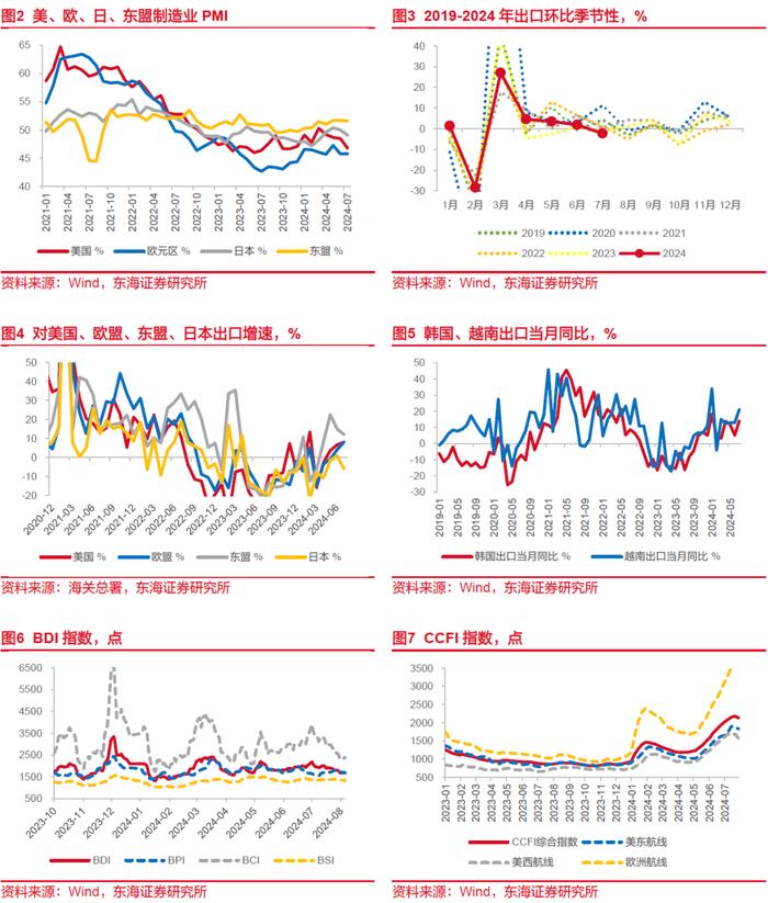 东海研究 | 总量：出口有所放慢，进口超预期回暖——国内观察：2024年7月进出口数据