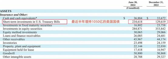 2346亿重仓美国短债！比美联储还多，巴菲特为何狂买短债？