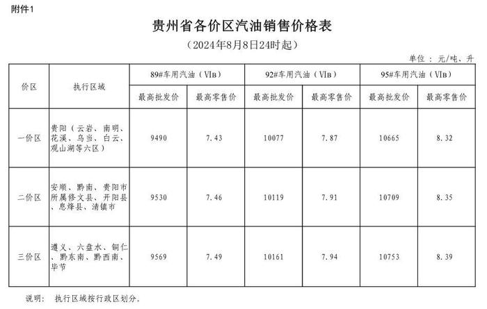 8月8日24时起贵州成品油价格按机制下调