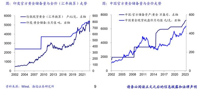 海通大宗商品产业链精品报告系列（7） | 2000年以来各国黄金储备分析：金砖国家增持一马当先，有望持续助推金价中枢抬升