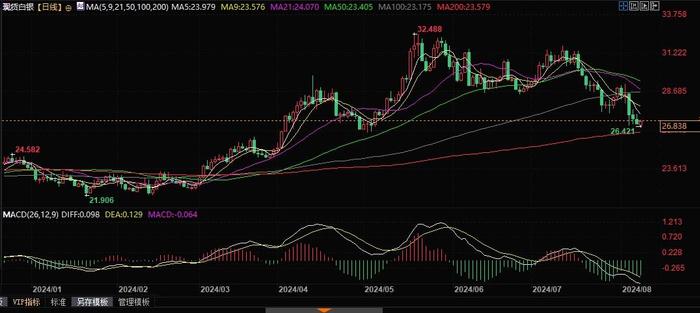 白银技术面看空，若跌破26美元将挑战25.60美元支撑！