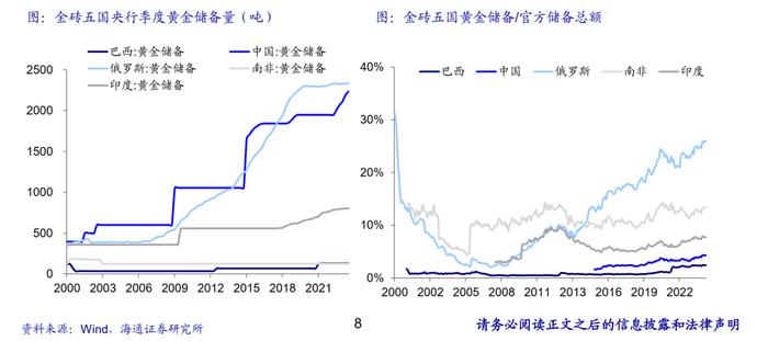 海通大宗商品产业链精品报告系列（7） | 2000年以来各国黄金储备分析：金砖国家增持一马当先，有望持续助推金价中枢抬升