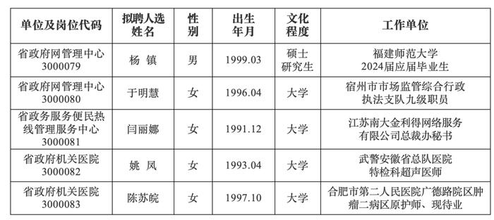 拟聘人选公示