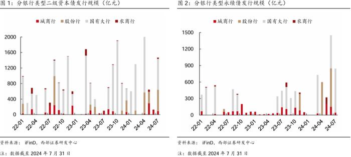 【西部固收】资本补充工具7月报：哑铃型策略为主，适度下沉增厚收益