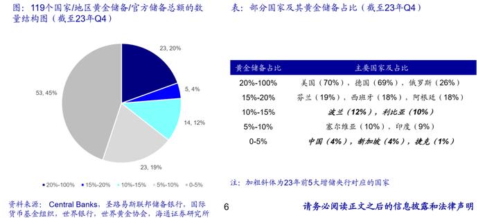 海通大宗商品产业链精品报告系列（7） | 2000年以来各国黄金储备分析：金砖国家增持一马当先，有望持续助推金价中枢抬升