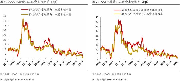 【西部固收】资本补充工具7月报：哑铃型策略为主，适度下沉增厚收益