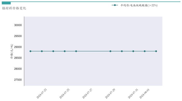 新能源汽车行业周报（7月29日-8月2日）：新能源汽车指数上涨2.01%，电池级碳酸锂平均报价下跌5000元/吨