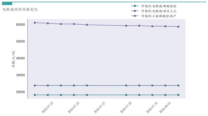 新能源汽车行业周报（7月29日-8月2日）：新能源汽车指数上涨2.01%，电池级碳酸锂平均报价下跌5000元/吨