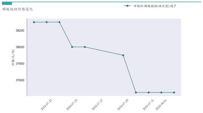 新能源汽车行业周报（7月29日-8月2日）：新能源汽车指数上涨2.01%，电池级碳酸锂平均报价下跌5000元/吨